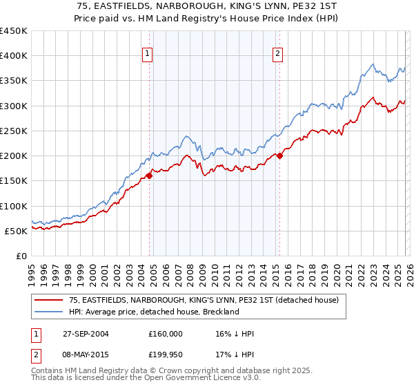 75, EASTFIELDS, NARBOROUGH, KING'S LYNN, PE32 1ST: Price paid vs HM Land Registry's House Price Index