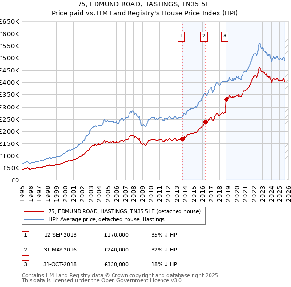 75, EDMUND ROAD, HASTINGS, TN35 5LE: Price paid vs HM Land Registry's House Price Index