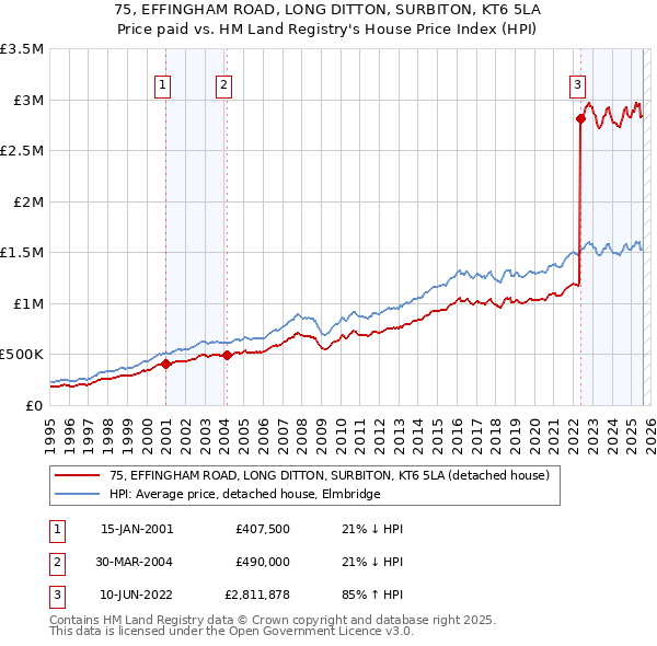 75, EFFINGHAM ROAD, LONG DITTON, SURBITON, KT6 5LA: Price paid vs HM Land Registry's House Price Index