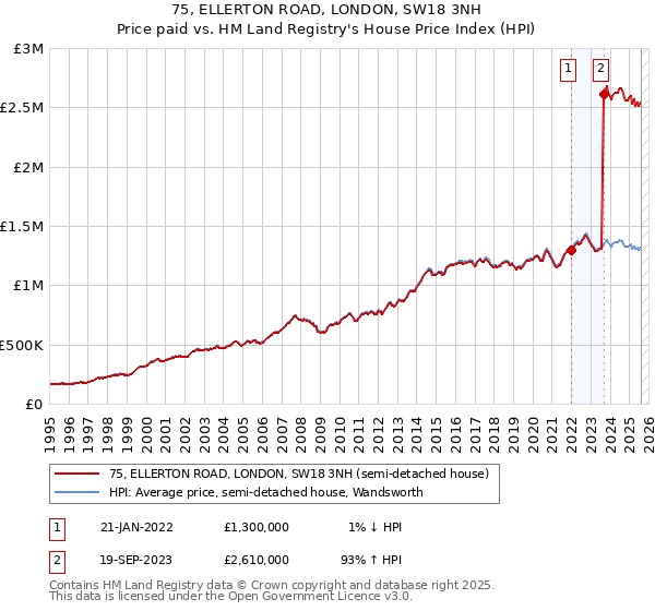 75, ELLERTON ROAD, LONDON, SW18 3NH: Price paid vs HM Land Registry's House Price Index