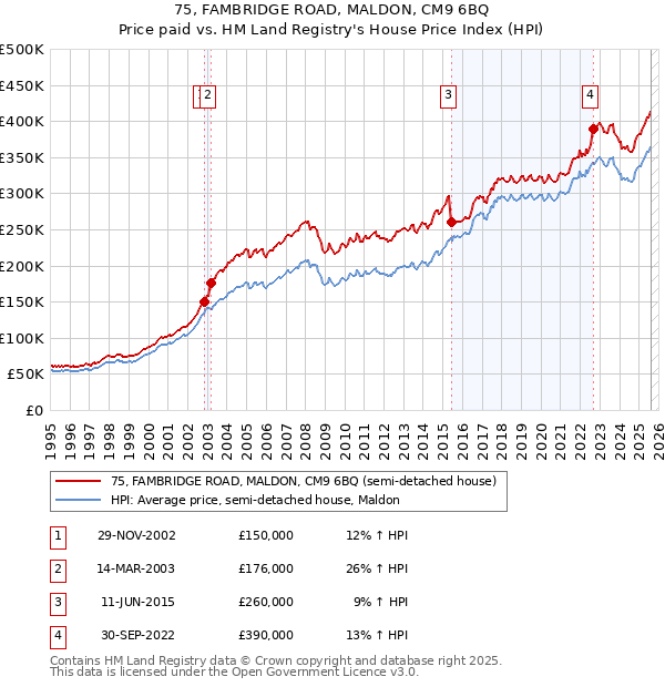 75, FAMBRIDGE ROAD, MALDON, CM9 6BQ: Price paid vs HM Land Registry's House Price Index