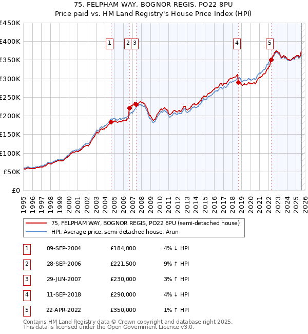 75, FELPHAM WAY, BOGNOR REGIS, PO22 8PU: Price paid vs HM Land Registry's House Price Index