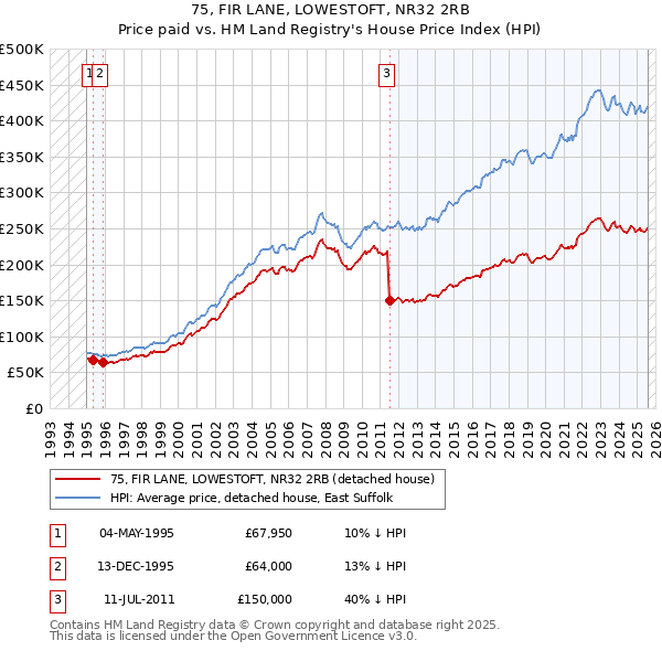 75, FIR LANE, LOWESTOFT, NR32 2RB: Price paid vs HM Land Registry's House Price Index