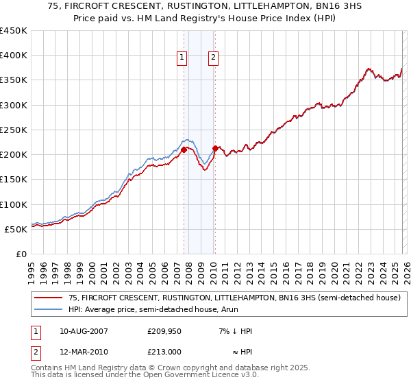 75, FIRCROFT CRESCENT, RUSTINGTON, LITTLEHAMPTON, BN16 3HS: Price paid vs HM Land Registry's House Price Index