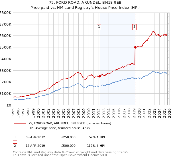 75, FORD ROAD, ARUNDEL, BN18 9EB: Price paid vs HM Land Registry's House Price Index
