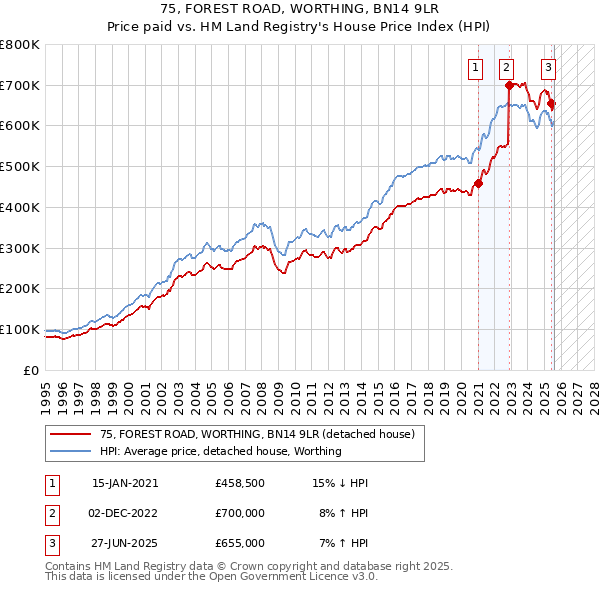 75, FOREST ROAD, WORTHING, BN14 9LR: Price paid vs HM Land Registry's House Price Index
