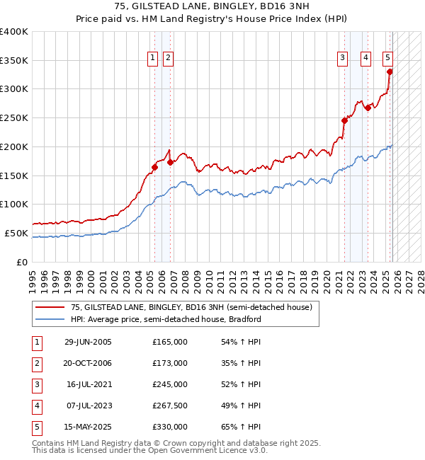 75, GILSTEAD LANE, BINGLEY, BD16 3NH: Price paid vs HM Land Registry's House Price Index