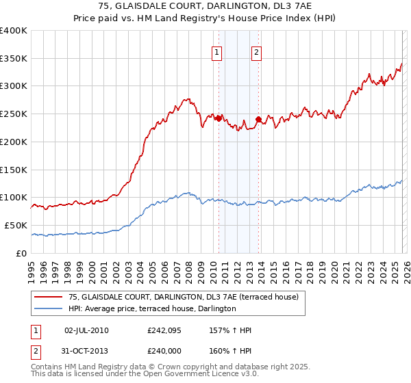75, GLAISDALE COURT, DARLINGTON, DL3 7AE: Price paid vs HM Land Registry's House Price Index