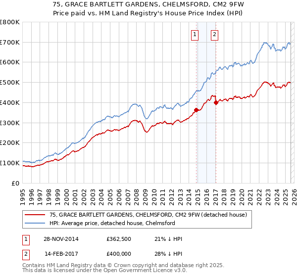 75, GRACE BARTLETT GARDENS, CHELMSFORD, CM2 9FW: Price paid vs HM Land Registry's House Price Index