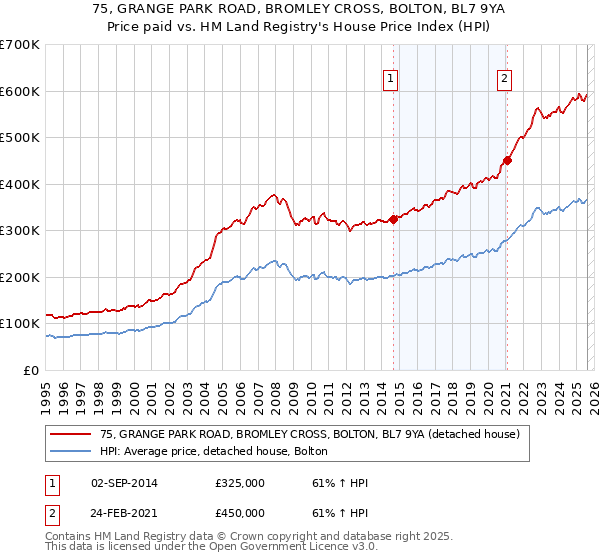 75, GRANGE PARK ROAD, BROMLEY CROSS, BOLTON, BL7 9YA: Price paid vs HM Land Registry's House Price Index
