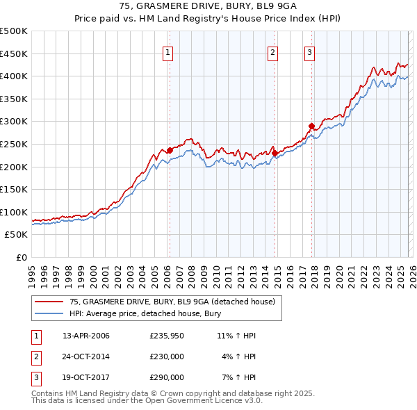 75, GRASMERE DRIVE, BURY, BL9 9GA: Price paid vs HM Land Registry's House Price Index