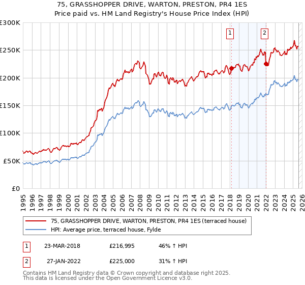 75, GRASSHOPPER DRIVE, WARTON, PRESTON, PR4 1ES: Price paid vs HM Land Registry's House Price Index