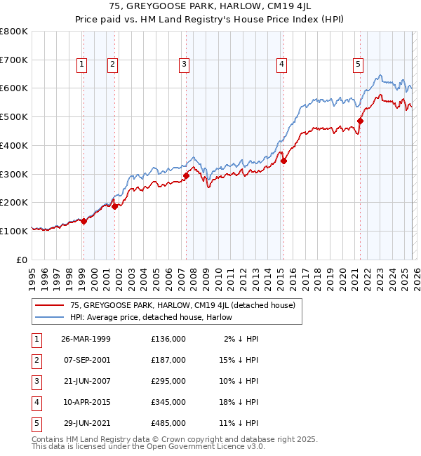 75, GREYGOOSE PARK, HARLOW, CM19 4JL: Price paid vs HM Land Registry's House Price Index