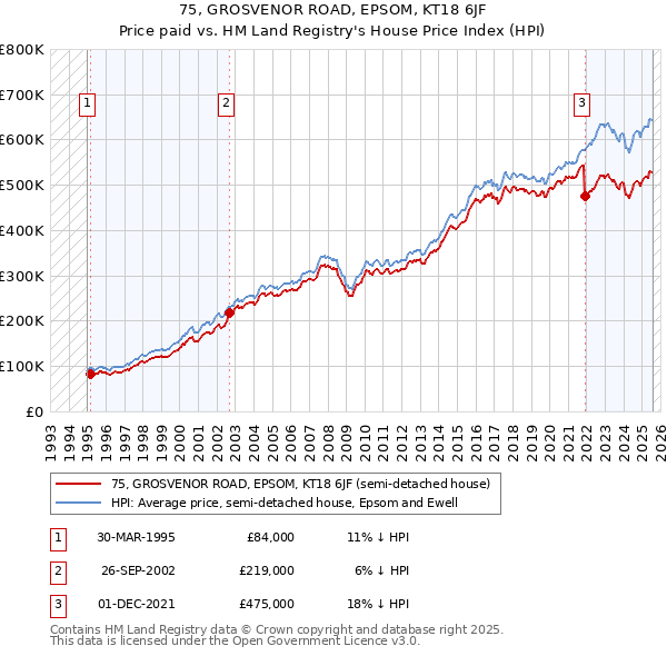 75, GROSVENOR ROAD, EPSOM, KT18 6JF: Price paid vs HM Land Registry's House Price Index
