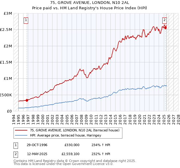 75, GROVE AVENUE, LONDON, N10 2AL: Price paid vs HM Land Registry's House Price Index