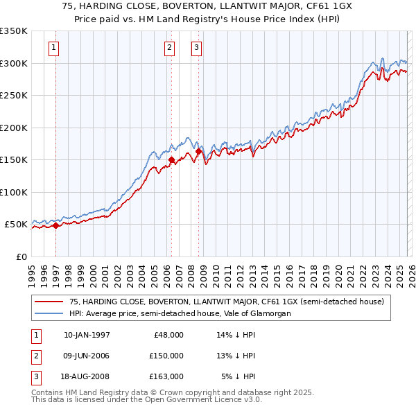 75, HARDING CLOSE, BOVERTON, LLANTWIT MAJOR, CF61 1GX: Price paid vs HM Land Registry's House Price Index