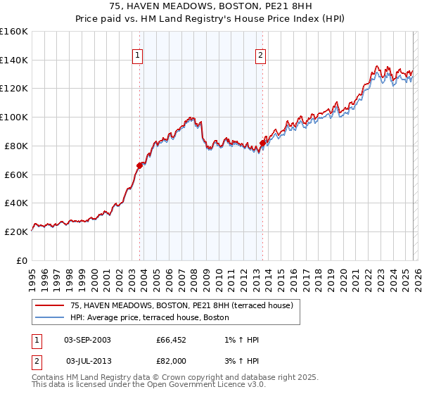 75, HAVEN MEADOWS, BOSTON, PE21 8HH: Price paid vs HM Land Registry's House Price Index