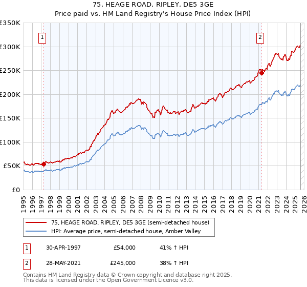 75, HEAGE ROAD, RIPLEY, DE5 3GE: Price paid vs HM Land Registry's House Price Index