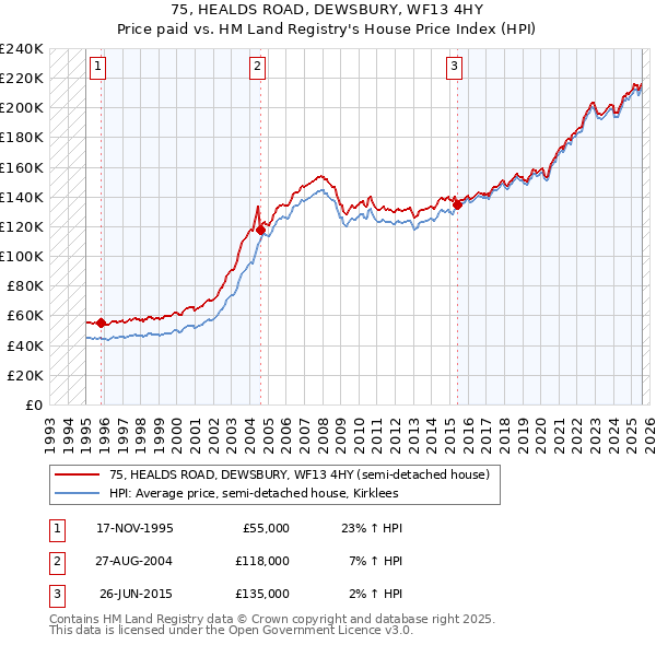 75, HEALDS ROAD, DEWSBURY, WF13 4HY: Price paid vs HM Land Registry's House Price Index