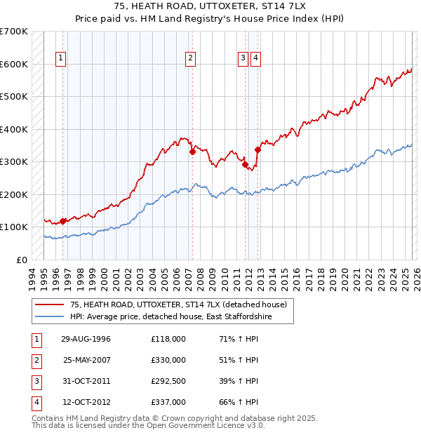 75, HEATH ROAD, UTTOXETER, ST14 7LX: Price paid vs HM Land Registry's House Price Index