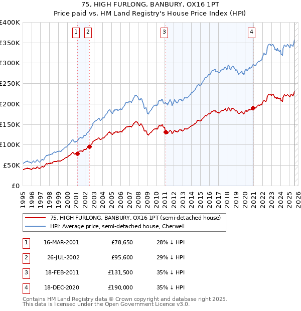 75, HIGH FURLONG, BANBURY, OX16 1PT: Price paid vs HM Land Registry's House Price Index