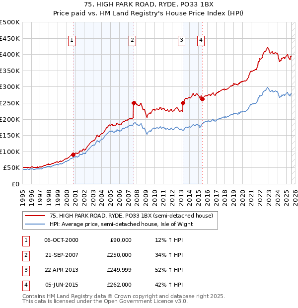 75, HIGH PARK ROAD, RYDE, PO33 1BX: Price paid vs HM Land Registry's House Price Index
