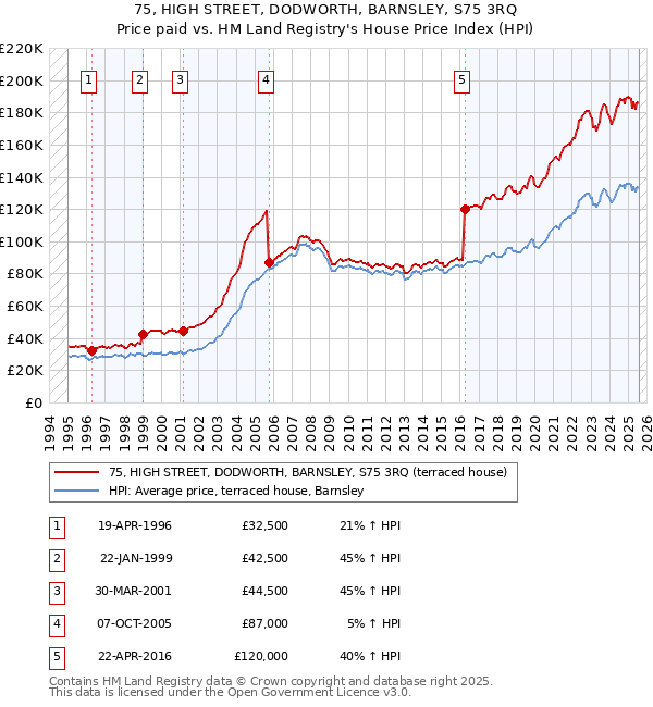 75, HIGH STREET, DODWORTH, BARNSLEY, S75 3RQ: Price paid vs HM Land Registry's House Price Index