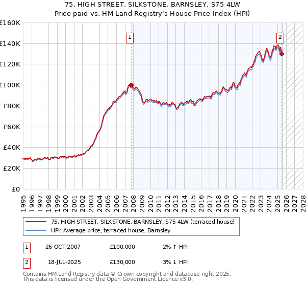 75, HIGH STREET, SILKSTONE, BARNSLEY, S75 4LW: Price paid vs HM Land Registry's House Price Index