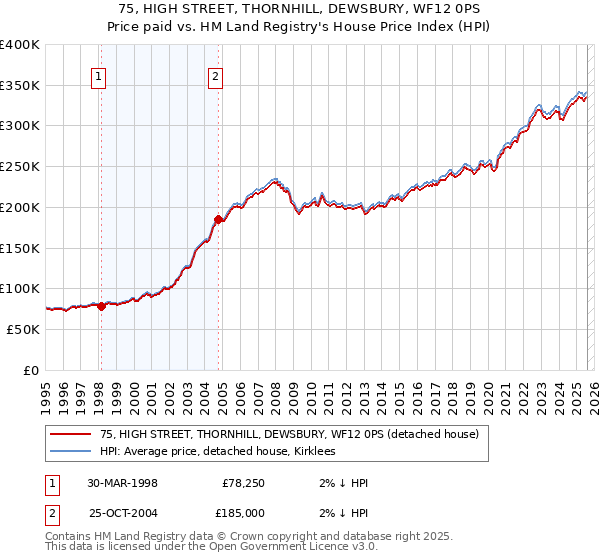 75, HIGH STREET, THORNHILL, DEWSBURY, WF12 0PS: Price paid vs HM Land Registry's House Price Index