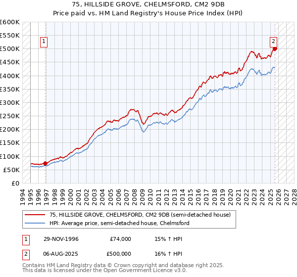 75, HILLSIDE GROVE, CHELMSFORD, CM2 9DB: Price paid vs HM Land Registry's House Price Index