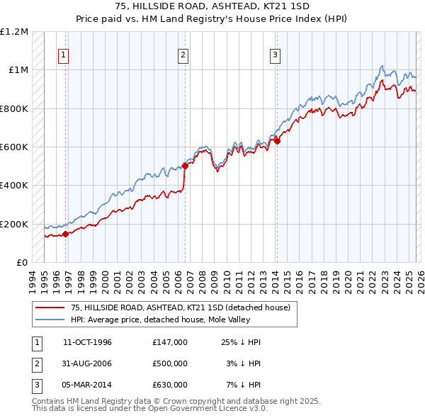 75, HILLSIDE ROAD, ASHTEAD, KT21 1SD: Price paid vs HM Land Registry's House Price Index