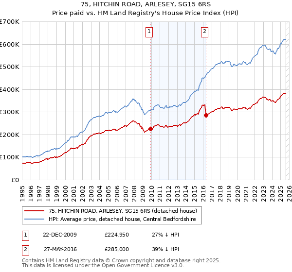 75, HITCHIN ROAD, ARLESEY, SG15 6RS: Price paid vs HM Land Registry's House Price Index