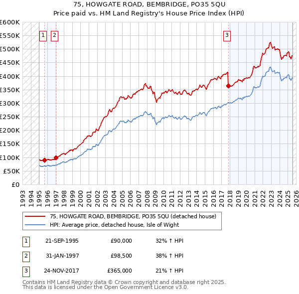 75, HOWGATE ROAD, BEMBRIDGE, PO35 5QU: Price paid vs HM Land Registry's House Price Index