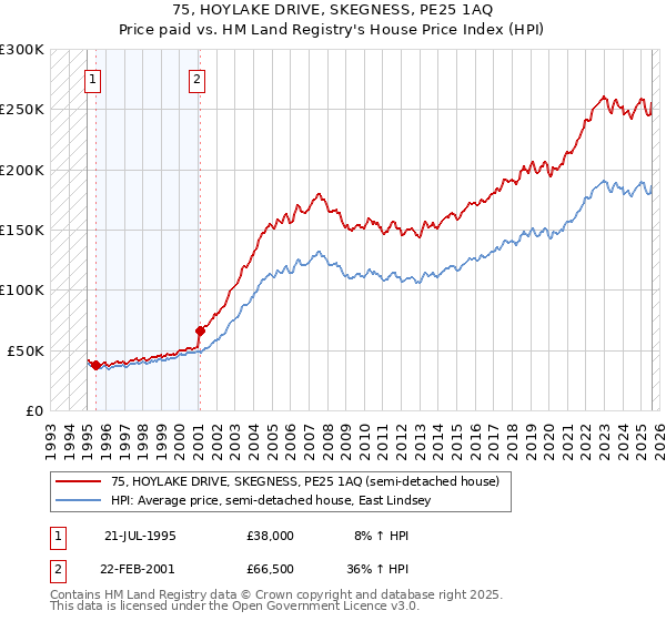 75, HOYLAKE DRIVE, SKEGNESS, PE25 1AQ: Price paid vs HM Land Registry's House Price Index