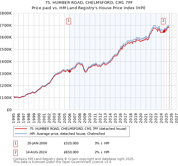 75, HUMBER ROAD, CHELMSFORD, CM1 7PF: Price paid vs HM Land Registry's House Price Index