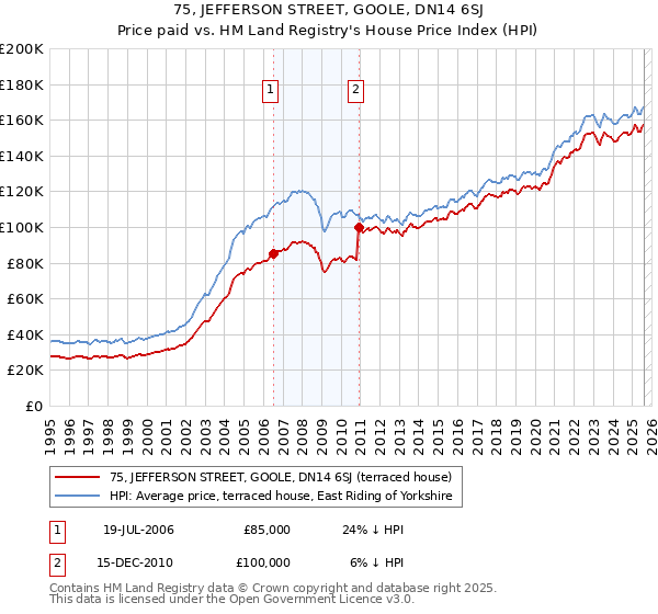 75, JEFFERSON STREET, GOOLE, DN14 6SJ: Price paid vs HM Land Registry's House Price Index