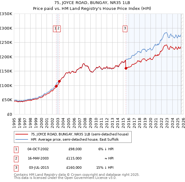 75, JOYCE ROAD, BUNGAY, NR35 1LB: Price paid vs HM Land Registry's House Price Index