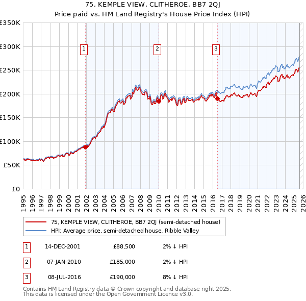 75, KEMPLE VIEW, CLITHEROE, BB7 2QJ: Price paid vs HM Land Registry's House Price Index