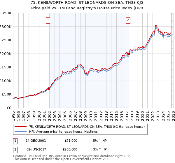 75, KENILWORTH ROAD, ST LEONARDS-ON-SEA, TN38 0JG: Price paid vs HM Land Registry's House Price Index