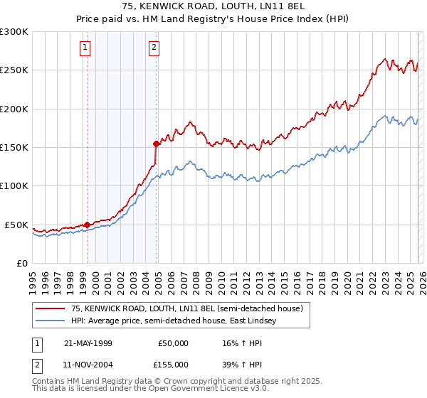 75, KENWICK ROAD, LOUTH, LN11 8EL: Price paid vs HM Land Registry's House Price Index
