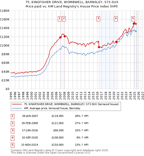 75, KINGFISHER DRIVE, WOMBWELL, BARNSLEY, S73 0UX: Price paid vs HM Land Registry's House Price Index