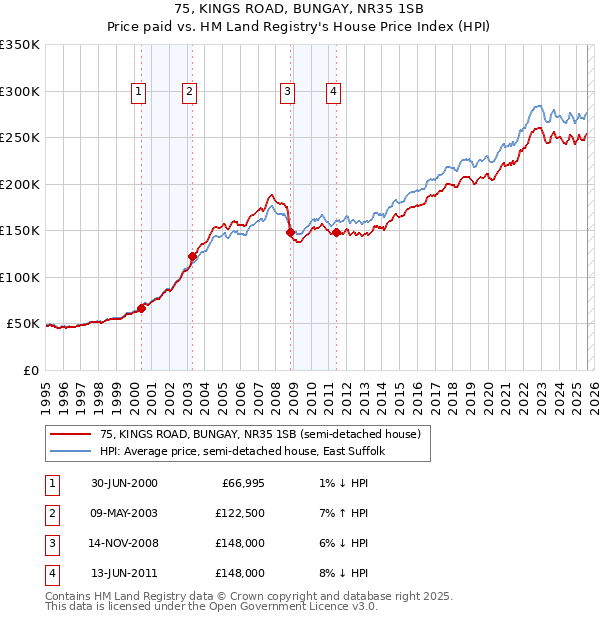 75, KINGS ROAD, BUNGAY, NR35 1SB: Price paid vs HM Land Registry's House Price Index