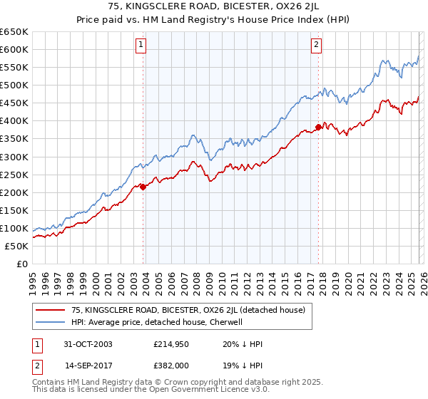 75, KINGSCLERE ROAD, BICESTER, OX26 2JL: Price paid vs HM Land Registry's House Price Index