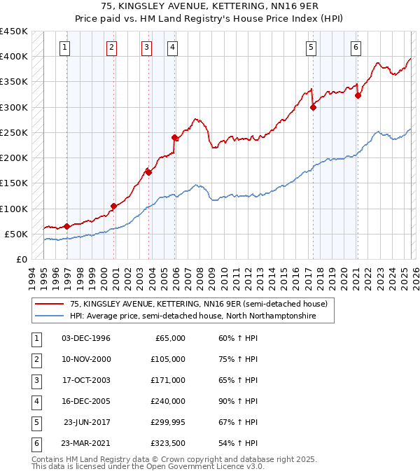 75, KINGSLEY AVENUE, KETTERING, NN16 9ER: Price paid vs HM Land Registry's House Price Index