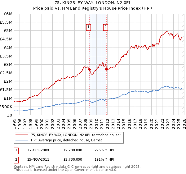 75, KINGSLEY WAY, LONDON, N2 0EL: Price paid vs HM Land Registry's House Price Index
