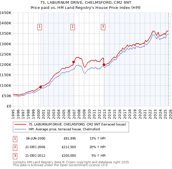 75, LABURNUM DRIVE, CHELMSFORD, CM2 9NT: Price paid vs HM Land Registry's House Price Index