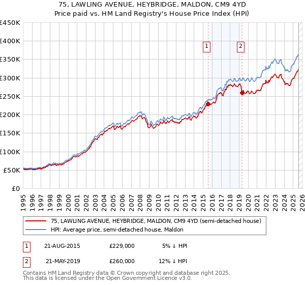 75, LAWLING AVENUE, HEYBRIDGE, MALDON, CM9 4YD: Price paid vs HM Land Registry's House Price Index
