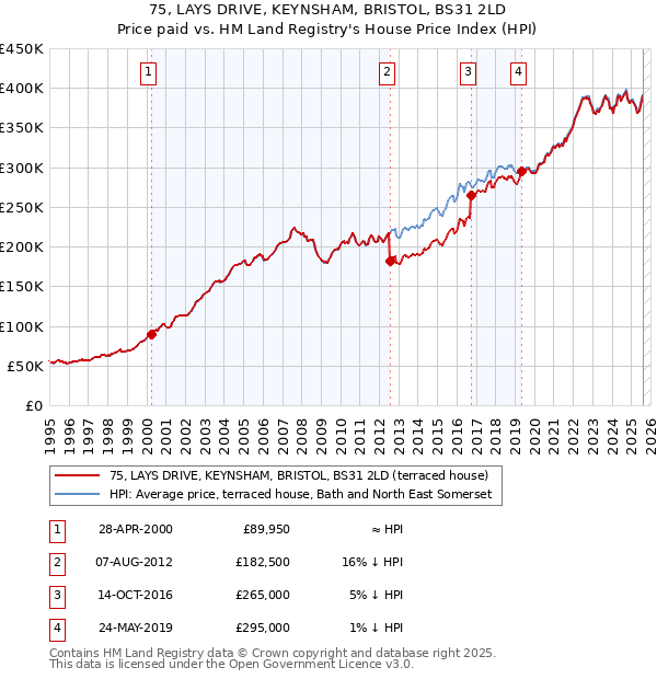 75, LAYS DRIVE, KEYNSHAM, BRISTOL, BS31 2LD: Price paid vs HM Land Registry's House Price Index