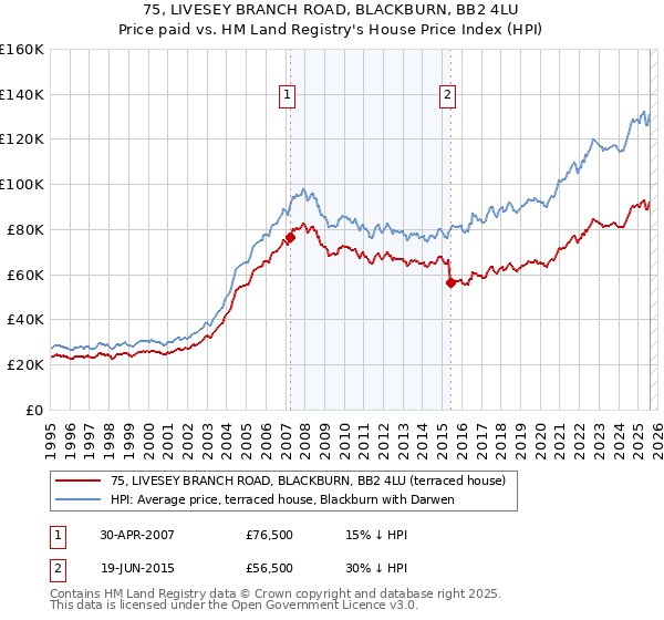 75, LIVESEY BRANCH ROAD, BLACKBURN, BB2 4LU: Price paid vs HM Land Registry's House Price Index
