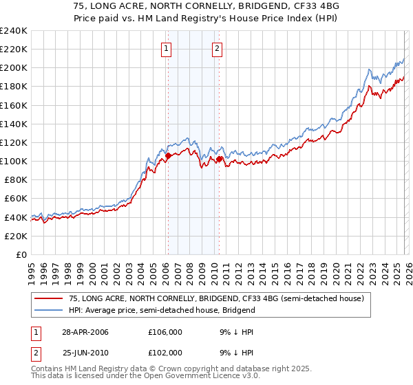 75, LONG ACRE, NORTH CORNELLY, BRIDGEND, CF33 4BG: Price paid vs HM Land Registry's House Price Index